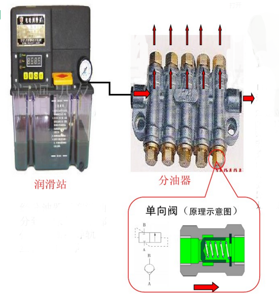 CNC電腦鑼潤(rùn)滑