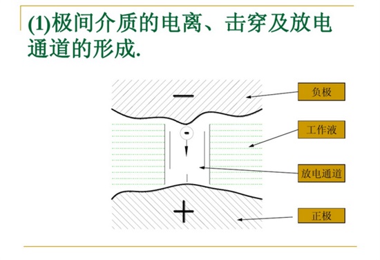 極間介質(zhì)的電離、擊穿及放電通道的行程。