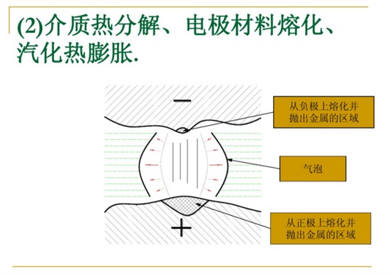 介質(zhì)熱分解、電極材料熔化、汽化熱膨脹。