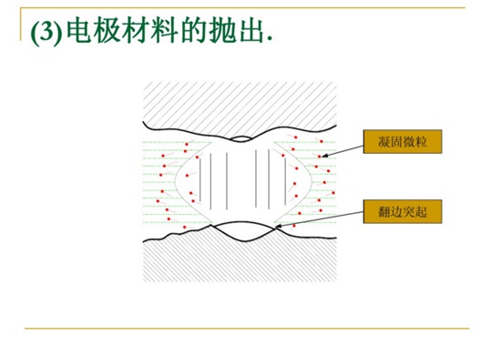 電極材料的拋出。